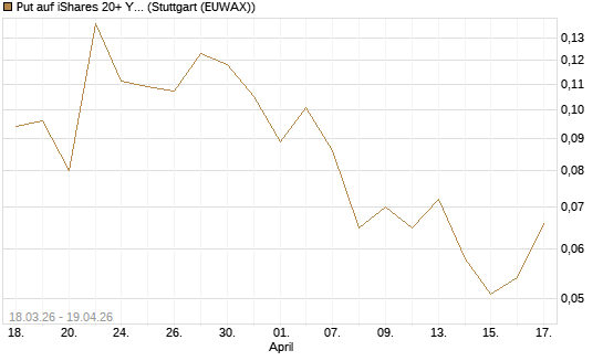 Put auf iShares 20+ Year Treasury Bond ETF [Vontobel] Chart
