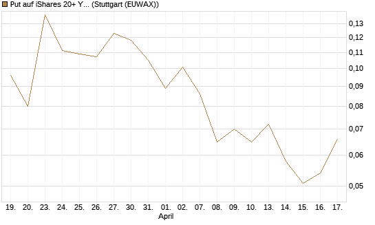 Put auf iShares 20+ Year Treasury Bond ETF [Vontobel] Chart