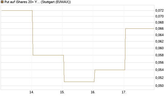 Put auf iShares 20+ Year Treasury Bond ETF [Vontobel] Chart