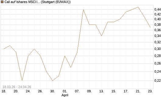 Call auf Ishares MSCI India Index Fund [Vontobel] Chart