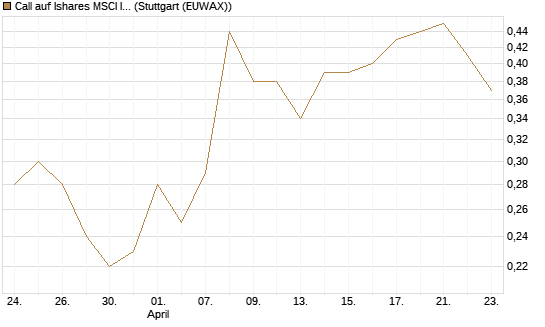 Call auf Ishares MSCI India Index Fund [Vontobel] Chart