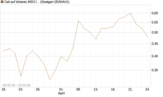 Call auf Ishares MSCI India Index Fund [Vontobel] Chart