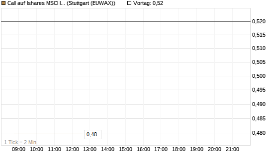 Call auf Ishares MSCI India Index Fund [Vontobel] Chart