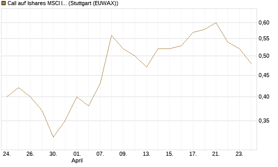Call auf Ishares MSCI India Index Fund [Vontobel] Chart