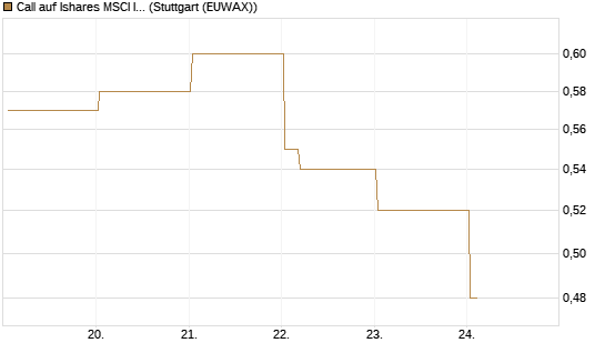 Call auf Ishares MSCI India Index Fund [Vontobel] Chart