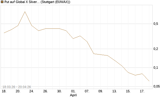 Put auf Global X Silver Miners ETF [Vontobel] Chart