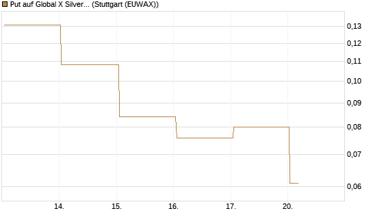 Put auf Global X Silver Miners ETF [Vontobel] Chart