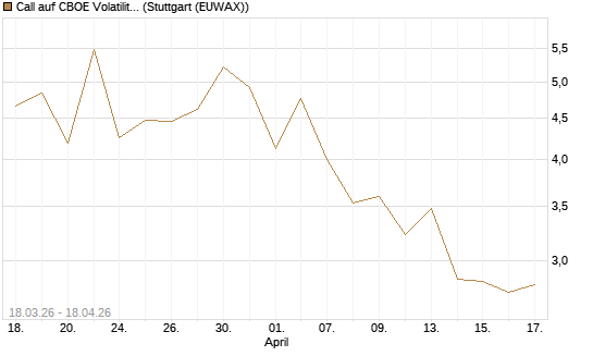 Call auf CBOE Volatility Index Options (VIX) [Vontobel] Chart