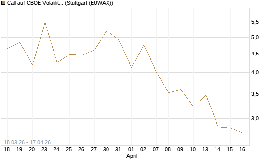 Call auf CBOE Volatility Index Options (VIX) [Vontobel] Chart