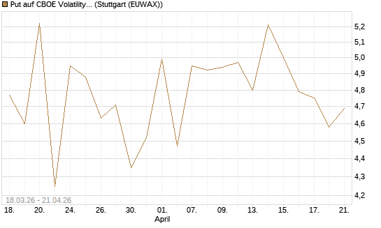 Put auf CBOE Volatility Index Options (VIX) [Vontobel] Chart