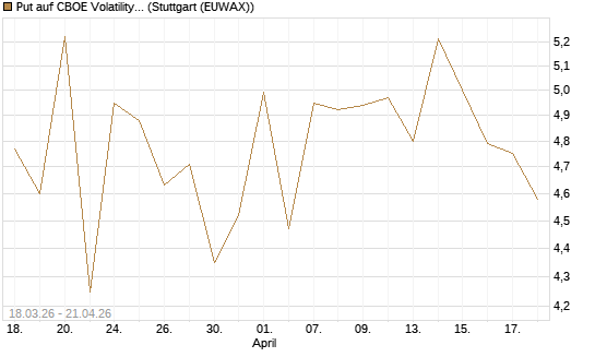 Put auf CBOE Volatility Index Options (VIX) [Vontobel] Chart