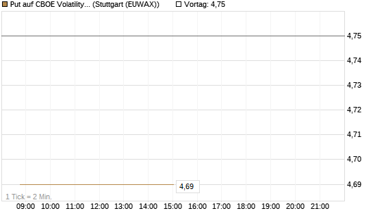 Put auf CBOE Volatility Index Options (VIX) [Vontobel] Chart
