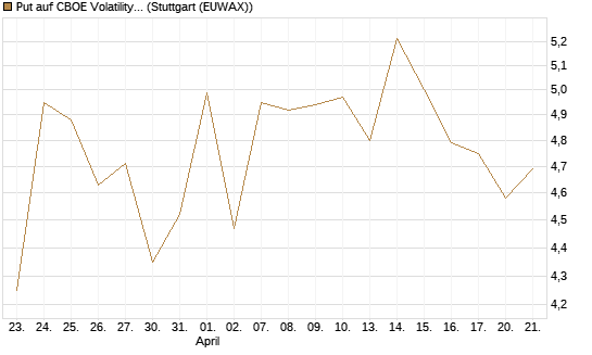 Put auf CBOE Volatility Index Options (VIX) [Vontobel] Chart