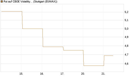 Put auf CBOE Volatility Index Options (VIX) [Vontobel] Chart