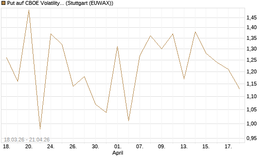 Put auf CBOE Volatility Index Options (VIX) [Vontobel] Chart