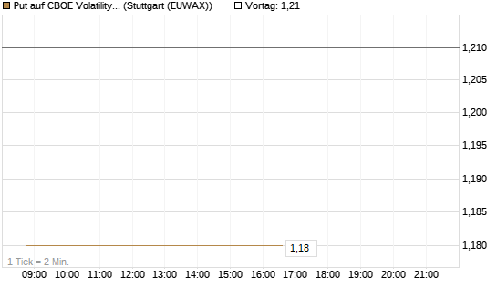 Put auf CBOE Volatility Index Options (VIX) [Vontobel] Chart