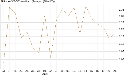 Put auf CBOE Volatility Index Options (VIX) [Vontobel] Chart