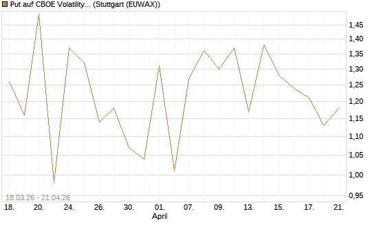 Put auf CBOE Volatility Index Options (VIX) [Vontobel] Chart