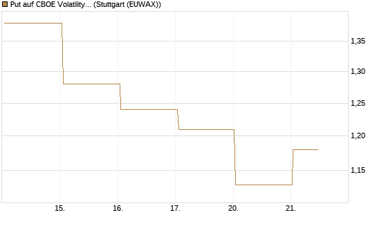 Put auf CBOE Volatility Index Options (VIX) [Vontobel] Chart