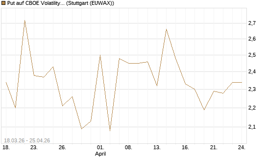 Put auf CBOE Volatility Index Options (VIX) [Vontobel] Chart