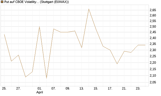 Put auf CBOE Volatility Index Options (VIX) [Vontobel] Chart