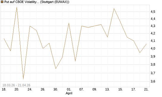 Put auf CBOE Volatility Index Options (VIX) [Vontobel] Chart