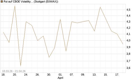 Put auf CBOE Volatility Index Options (VIX) [Vontobel] Chart