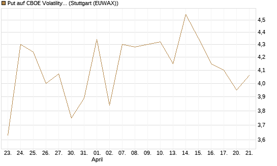 Put auf CBOE Volatility Index Options (VIX) [Vontobel] Chart