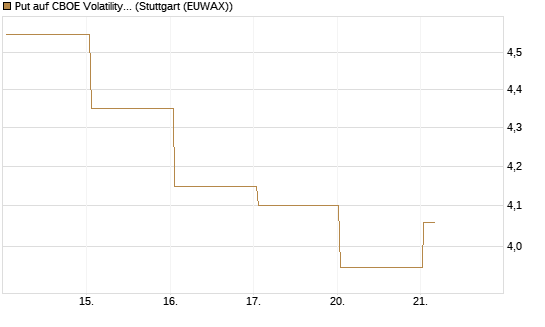 Put auf CBOE Volatility Index Options (VIX) [Vontobel] Chart