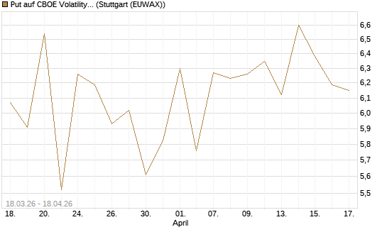 Put auf CBOE Volatility Index Options (VIX) [Vontobel] Chart