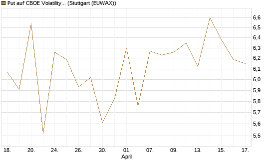 Put auf CBOE Volatility Index Options (VIX) [Vontobel] Chart