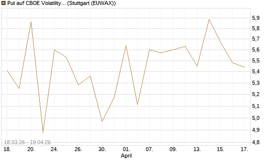 Put auf CBOE Volatility Index Options (VIX) [Vontobel] Chart