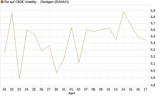 Put auf CBOE Volatility Index Options (VIX) [Vontobel] Chart