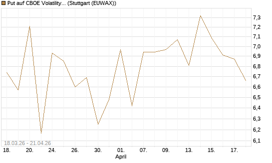 Put auf CBOE Volatility Index Options (VIX) [Vontobel] Chart