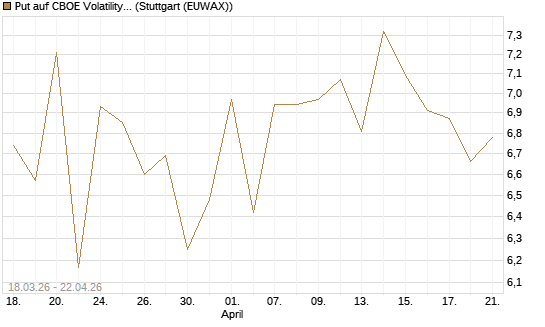 Put auf CBOE Volatility Index Options (VIX) [Vontobel] Chart