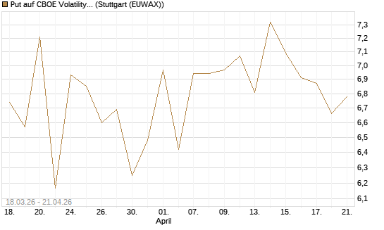 Put auf CBOE Volatility Index Options (VIX) [Vontobel] Chart