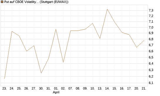 Put auf CBOE Volatility Index Options (VIX) [Vontobel] Chart