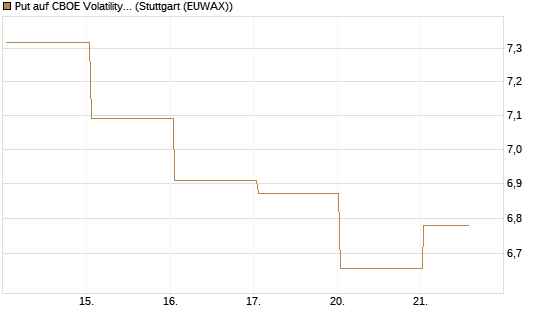 Put auf CBOE Volatility Index Options (VIX) [Vontobel] Chart