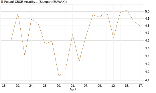 Put auf CBOE Volatility Index Options (VIX) [Vontobel] Chart