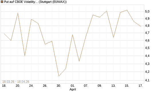 Put auf CBOE Volatility Index Options (VIX) [Vontobel] Chart