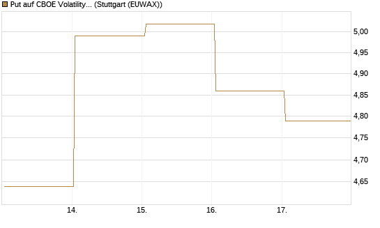 Put auf CBOE Volatility Index Options (VIX) [Vontobel] Chart