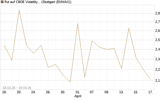 Put auf CBOE Volatility Index Options (VIX) [Vontobel] Chart