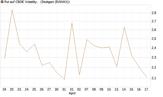 Put auf CBOE Volatility Index Options (VIX) [Vontobel] Chart
