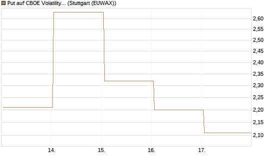 Put auf CBOE Volatility Index Options (VIX) [Vontobel] Chart