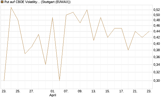 Put auf CBOE Volatility Index Options (VIX) [Vontobel] Chart