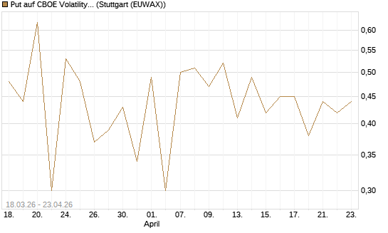 Put auf CBOE Volatility Index Options (VIX) [Vontobel] Chart