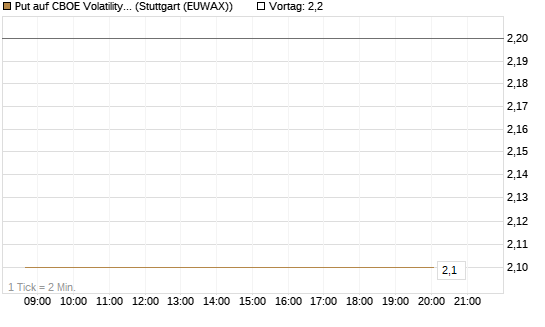 Put auf CBOE Volatility Index Options (VIX) [Vontobel] Chart