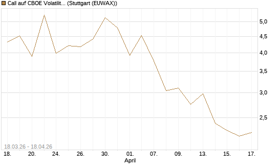 Call auf CBOE Volatility Index Options (VIX) [Vontobel] Chart