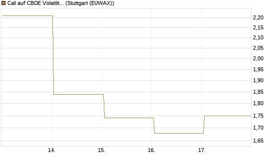 Call auf CBOE Volatility Index Options (VIX) [Vontobel] Chart