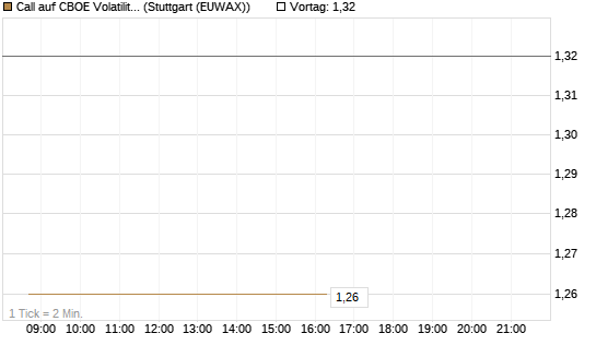 Call auf CBOE Volatility Index Options (VIX) [Vontobel] Chart